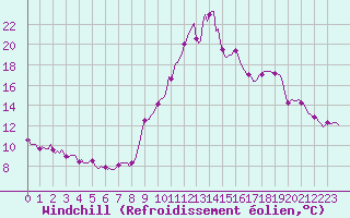 Courbe du refroidissement olien pour Eygliers (05)