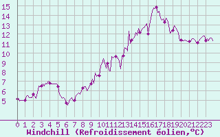 Courbe du refroidissement olien pour Varennes-le-Grand (71)