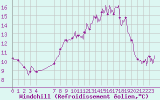 Courbe du refroidissement olien pour Selonnet - Chabanon (04)