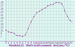 Courbe du refroidissement olien pour Saint-Paul-des-Landes (15)