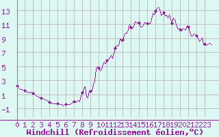 Courbe du refroidissement olien pour Bourg-en-Bresse (01)