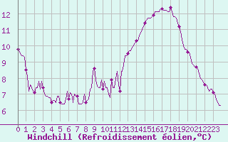 Courbe du refroidissement olien pour Carrion de Calatrava (Esp)