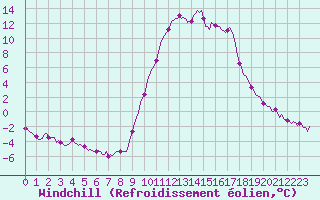 Courbe du refroidissement olien pour Lans-en-Vercors (38)