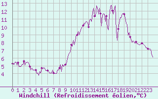 Courbe du refroidissement olien pour Sandillon (45)