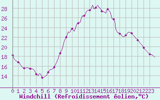 Courbe du refroidissement olien pour Muirancourt (60)