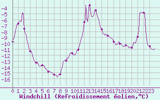 Courbe du refroidissement olien pour Vars - Col de Jaffueil (05)