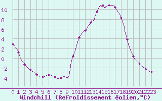 Courbe du refroidissement olien pour Lhospitalet (46)