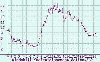 Courbe du refroidissement olien pour Preonzo (Sw)