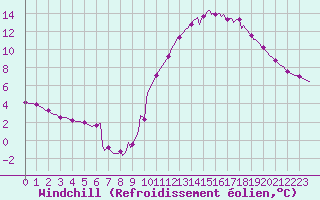 Courbe du refroidissement olien pour Vendme (41)