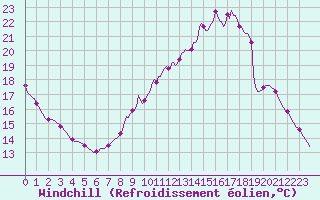 Courbe du refroidissement olien pour Douzy (08)