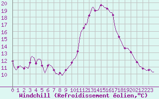 Courbe du refroidissement olien pour Saint-Jean-de-Vedas (34)