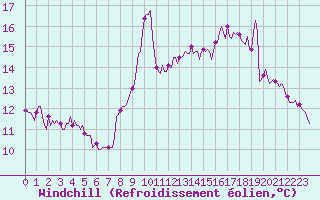Courbe du refroidissement olien pour Gruissan (11)