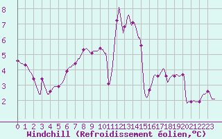 Courbe du refroidissement olien pour Xonrupt-Longemer (88)