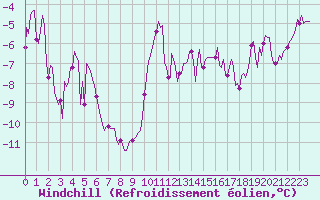 Courbe du refroidissement olien pour Vanclans (25)