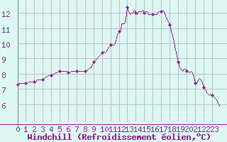 Courbe du refroidissement olien pour Ancey (21)