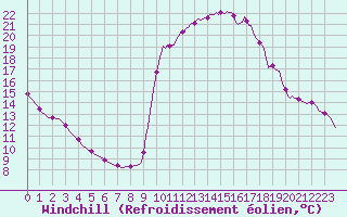 Courbe du refroidissement olien pour Orlu - Les Ioules (09)