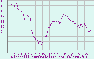 Courbe du refroidissement olien pour Lemberg (57)