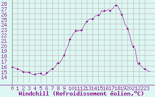 Courbe du refroidissement olien pour Haegen (67)