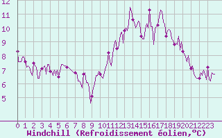 Courbe du refroidissement olien pour La Chapelle-Aubareil (24)