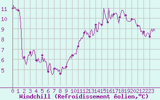 Courbe du refroidissement olien pour Quevaucamps (Be)
