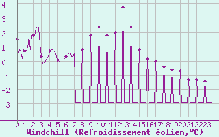 Courbe du refroidissement olien pour Bard (42)