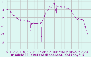 Courbe du refroidissement olien pour Pinsot (38)