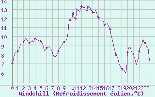 Courbe du refroidissement olien pour Cavalaire-sur-Mer (83)