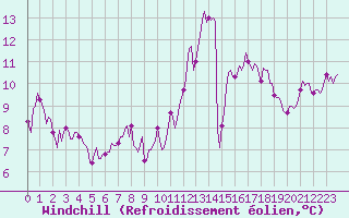 Courbe du refroidissement olien pour Cabestany (66)