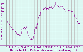 Courbe du refroidissement olien pour Montroy (17)