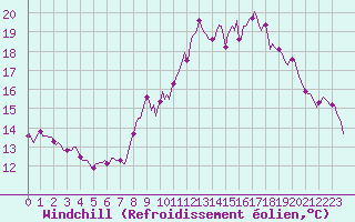 Courbe du refroidissement olien pour Puissalicon (34)