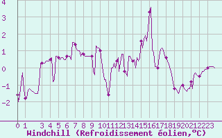 Courbe du refroidissement olien pour Saint-Yrieix-le-Djalat (19)