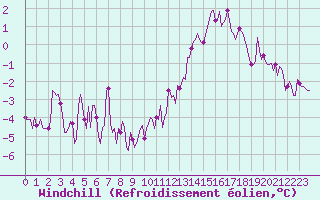 Courbe du refroidissement olien pour Saint-Philbert-de-Grand-Lieu (44)
