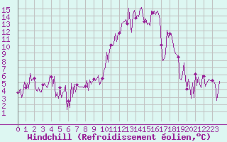 Courbe du refroidissement olien pour Besse-sur-Issole (83)