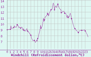 Courbe du refroidissement olien pour Saint-Jean-de-Vedas (34)