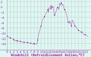 Courbe du refroidissement olien pour Selonnet (04)