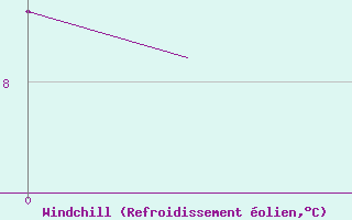 Courbe du refroidissement olien pour Jonkoping Flygplats