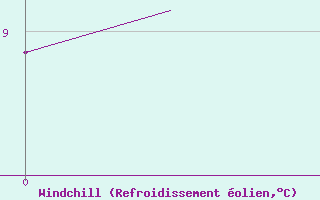 Courbe du refroidissement olien pour Rzeszow-Jasionka