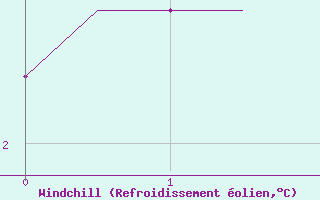 Courbe du refroidissement olien pour Birmingham / Airport