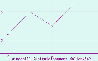 Courbe du refroidissement olien pour Donna Nook