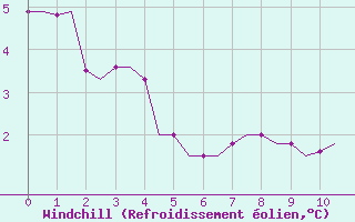 Courbe du refroidissement olien pour Cardiff-Wales Airport