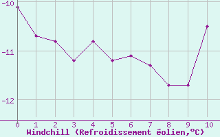Courbe du refroidissement olien pour Pic du Soum Couy - Nivose (64)