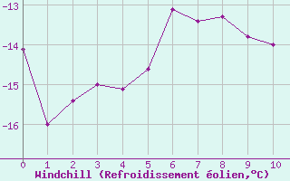 Courbe du refroidissement olien pour Val d