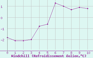Courbe du refroidissement olien pour Skomvaer Fyr
