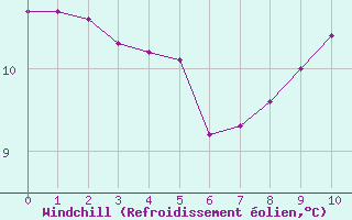 Courbe du refroidissement olien pour Berson (33)