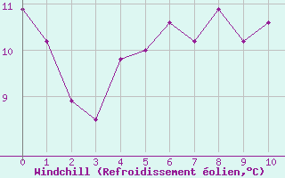 Courbe du refroidissement olien pour Corte (2B)