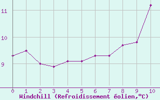 Courbe du refroidissement éolien pour Cap Gris-Nez (62)