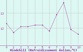 Courbe du refroidissement olien pour la bouée 1300
