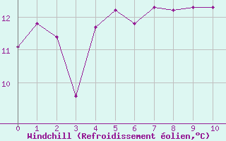 Courbe du refroidissement olien pour Montaigut-sur-Save (31)