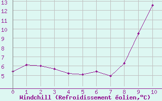 Courbe du refroidissement olien pour Vidauban (83)