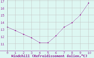 Courbe du refroidissement olien pour Wiesenburg
